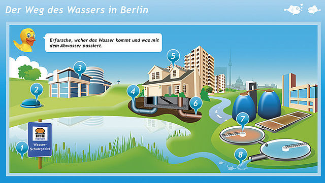 Darstellung des Weges des Wassers durch Berlin